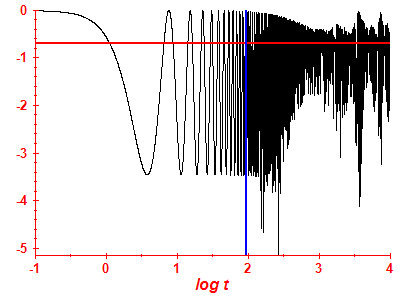 Survival probability log